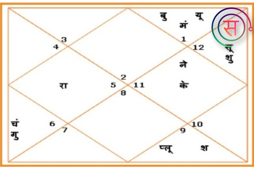Importance of Horoscope