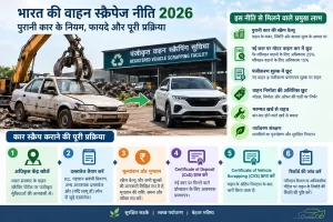 भारत की वाहन स्क्रैपेज नीति 2026: पुरानी कार के नियम, फायदे और पूरी प्रक्रिय 2 भारत की वाहन स्क्रैपेज नीति 2026 के तहत पुरानी कार की स्क्रैपिंग, नई कार पर संभावित छूट और पूरी प्रक्रिया का इन्फोग्राफिक